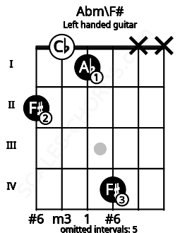 Fretboard image for the Abm\F# chord on left handled guitar frets: x x 4 1 0 2