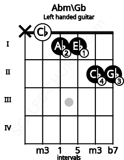 Fretboard image for the Abm\Gb chord on left handled guitar frets: 2 2 1 1 0 x