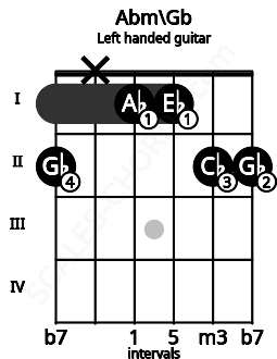 Fretboard image for the Abm\Gb chord on left handled guitar frets: 2 2 1 1 x 2