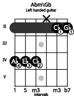 Fretboard image for the Abm\Gb chord on left handled guitar frets: 2 2 x 4 4 4