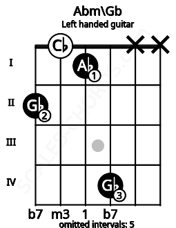 Fretboard image for the Abm\Gb chord on left handled guitar frets: x x 4 1 0 2