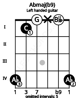 Fretboard image for the Abmaj(b9) chord on left handled guitar frets: 4 0 x 0 1 4