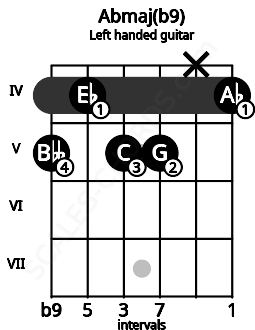 Fretboard image for the Abmaj(b9) chord on left handled guitar frets: 4 x 5 5 4 5
