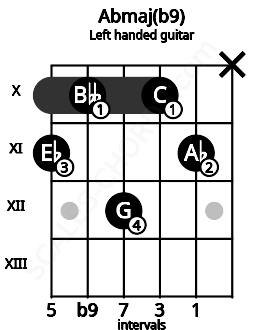 Fretboard image for the Abmaj(b9) chord on left handled guitar frets: x 11 10 12 10 11