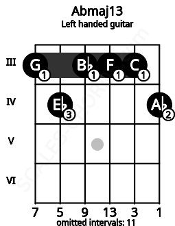 Fretboard image for the Abmaj13 chord on left handled guitar frets: 4 3 3 3 4 3