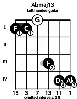 Fretboard image for the Abmaj13 chord on left handled guitar frets: 4 4 3 0 1 1