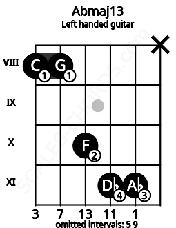 Fretboard image for the Abmaj13 chord on left handled guitar frets: x 11 11 10 8 8