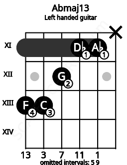 Fretboard image for the Abmaj13 chord on left handled guitar frets: x 11 11 12 13 13