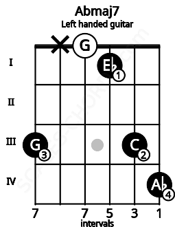 Fretboard image for the Abmaj7 chord on left handled guitar frets: 4 3 1 0 x 3