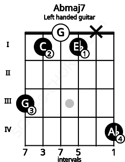 Fretboard image for the Abmaj7 chord on left handled guitar frets: 4 x 1 0 1 3