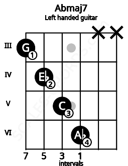 Fretboard image for the Abmaj7 chord on left handled guitar frets: x x 6 5 4 3