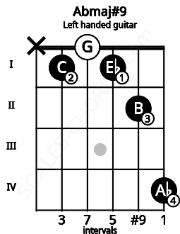 Fretboard image for the Abmaj#9 chord on left handled guitar frets: 4 2 1 0 1 x