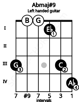 Fretboard image for the Abmaj#9 chord on left handled guitar frets: 4 3 1 0 0 3