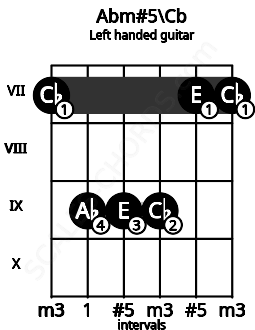 Fretboard image for the Abm#5\Cb chord on left handled guitar frets: 7 7 9 9 9 7