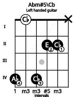 Fretboard image for the Abm#5\Cb chord on left handled guitar frets: x 2 2 4 0 4