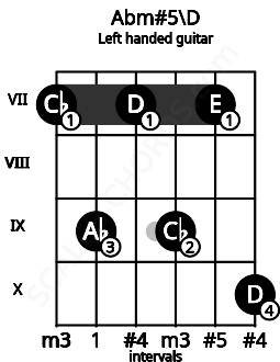 Fretboard image for the Abm#5\D chord on left handled guitar frets: 10 7 9 7 9 7