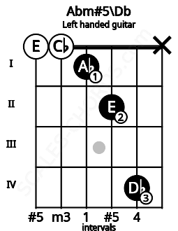 Fretboard image for the Abm#5\Db chord on left handled guitar frets: x 4 2 1 0 0