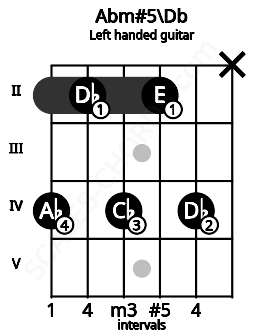 Fretboard image for the Abm#5\Db chord on left handled guitar frets: x 4 2 4 2 4