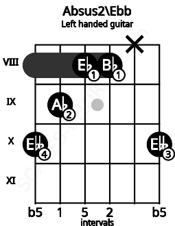 Fretboard image for the Absus2\Ebb chord on left handled guitar frets: 10 x 8 8 9 10