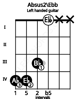 Fretboard image for the Absus2\Ebb chord on left handled guitar frets: x x 0 3 4 4