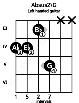 Fretboard image for the Absus2\G chord on left handled guitar frets: x x 5 3 4 4