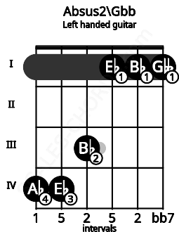 Fretboard image for the Absus2\Gbb chord on left handled guitar frets: 1 1 1 3 4 4