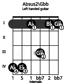 Fretboard image for the Absus2\Gbb chord on left handled guitar frets: 1 1 3 1 4 4