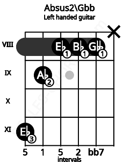 Fretboard image for the Absus2\Gbb chord on left handled guitar frets: x 8 8 8 9 11