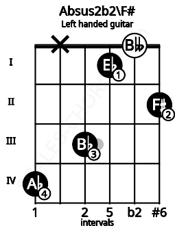 Fretboard image for the Absus2b2\F# chord on left handled guitar frets: 2 0 1 3 x 4