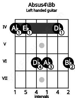 Fretboard image for the Absus4\Bb chord on left handled guitar frets: 6 4 6 6 4 4