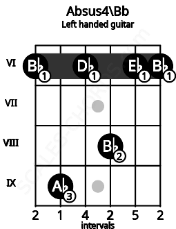 Fretboard image for the Absus4\Bb chord on left handled guitar frets: 6 6 8 6 9 6