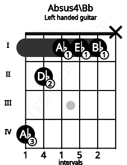 Fretboard image for the Absus4\Bb chord on left handled guitar frets: x 1 1 1 2 4
