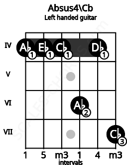 Fretboard image for the Absus4\Cb chord on left handled guitar frets: 7 4 6 4 4 4