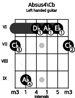 Fretboard image for the Absus4\Cb chord on left handled guitar frets: 7 6 6 6 9 7