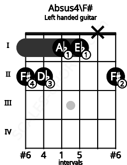 Fretboard image for the Absus4\F# chord on left handled guitar frets: 2 x 1 1 2 2