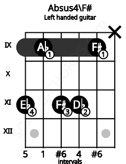 Fretboard image for the Absus4\F# chord on left handled guitar frets: x 9 11 11 9 11
