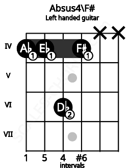 Fretboard image for the Absus4\F# chord on left handled guitar frets: x x 4 6 4 4