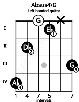 Fretboard image for the Absus4\G chord on left handled guitar frets: 3 x 1 0 2 4