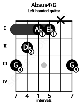 Fretboard image for the Absus4\G chord on left handled guitar frets: 3 x 1 1 2 3
