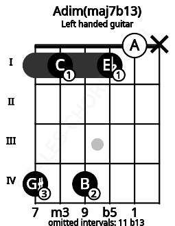 Fretboard image for the Adim(maj7b13) chord on left handled guitar frets: x 0 1 4 1 4