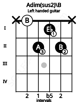 Fretboard image for the Adim(sus2)\B chord on left handled guitar frets: x 2 1 2 0 x