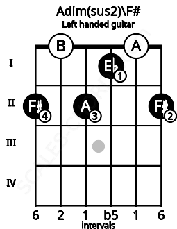 Fretboard image for the Adim(sus2)\F# chord on left handled guitar frets: 2 0 1 2 0 2