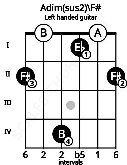 Fretboard image for the Adim(sus2)\F# chord on left handled guitar frets: 2 0 1 4 0 2
