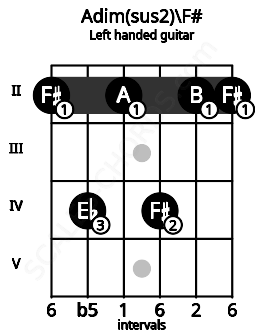 Fretboard image for the Adim(sus2)\F# chord on left handled guitar frets: 2 2 4 2 4 2