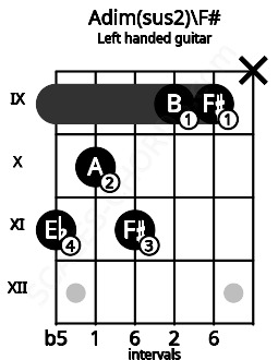 Fretboard image for the Adim(sus2)\F# chord on left handled guitar frets: x 9 9 11 10 11