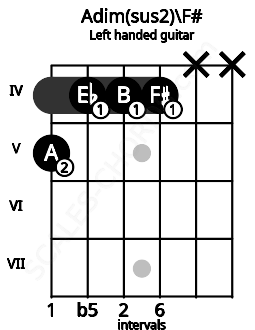 Fretboard image for the Adim(sus2)\F# chord on left handled guitar frets: x x 4 4 4 5