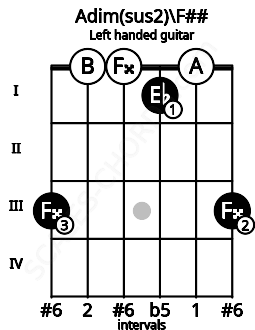 Fretboard image for the Adim(sus2)\F## chord on left handled guitar frets: 3 0 1 0 0 3