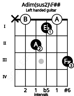 Fretboard image for the Adim(sus2)\F## chord on left handled guitar frets: 3 0 1 2 0 x