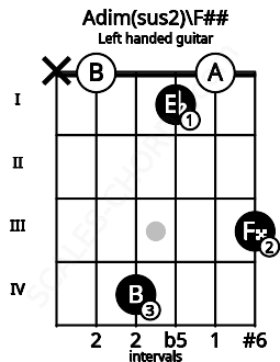 Fretboard image for the Adim(sus2)\F## chord on left handled guitar frets: 3 0 1 4 0 x