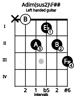 Fretboard image for the Adim(sus2)\F## chord on left handled guitar frets: 3 2 1 2 0 x